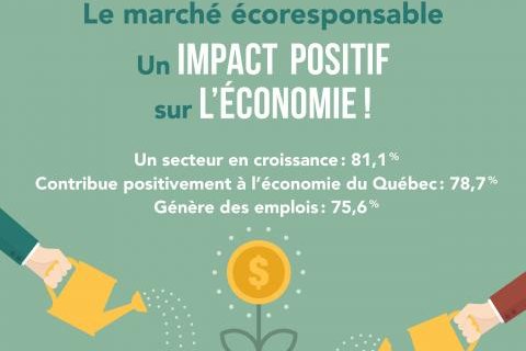 La consommation responsable : une consommation à impact positif sur l’économie locale selon les Québécois