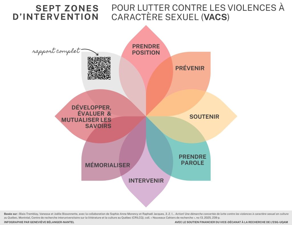 Au printemps 2025, les professeures Joëlle Bissonnette et Vanessa Blais‑Tremblay ont publié le rapport qui brossait un portrait préoccupant des violences sexuelles en culture au Québec et propose une centaine de pistes d’action. Elles ont ensuite conçu un outil synthèse, soutenu par l’ESG UQAM et expérimenté avec L'Aparté et l’ADISQ, afin d’aider les organisations culturelles à prévenir le harcèlement et renforcer leurs politiques internes.