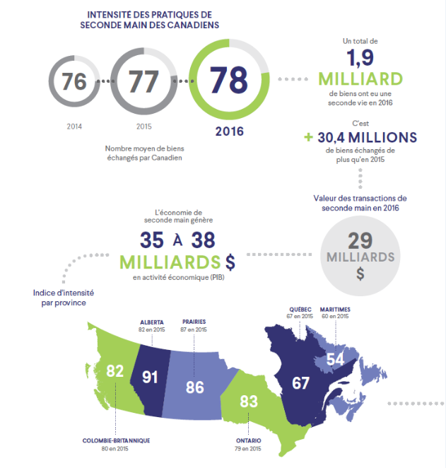 3e édition de l’Indice Kijiji de l’économie de seconde main réalisé par l’OCR